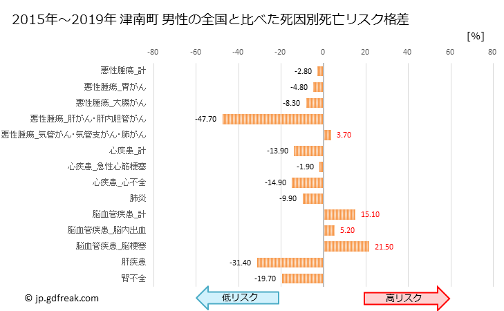 グラフ 年次 津南町(新潟県)の死亡原因の構成と死亡リスク格差(全国比) 津南町 男性の全国と比べた死因別死亡リスク格差