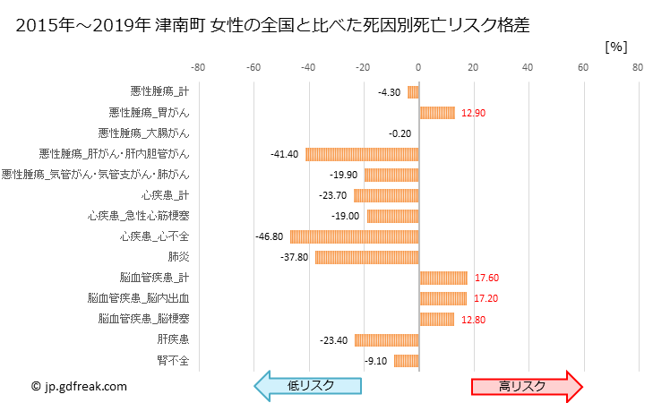 グラフ 年次 津南町(新潟県)の死亡原因の構成と死亡リスク格差(全国比) 津南町 女性の全国と比べた死因別死亡リスク格差