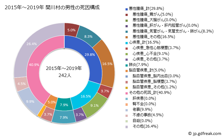 グラフ 年次 関川村(新潟県)の死亡原因の構成と死亡リスク格差(全国比) 2015年～2019年 関川村の男性の死因構成