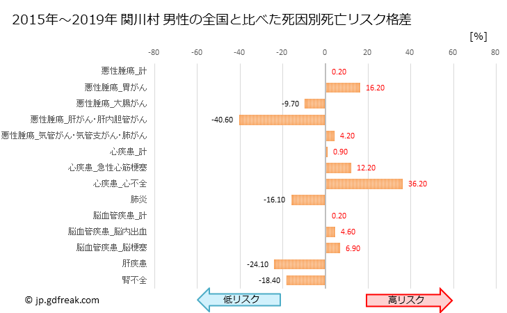 グラフ 年次 関川村(新潟県)の死亡原因の構成と死亡リスク格差(全国比) 関川村 男性の全国と比べた死因別死亡リスク格差