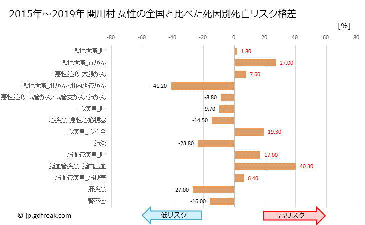 グラフ 年次 関川村(新潟県)の死亡原因の構成と死亡リスク格差(全国比) 関川村 女性の全国と比べた死因別死亡リスク格差