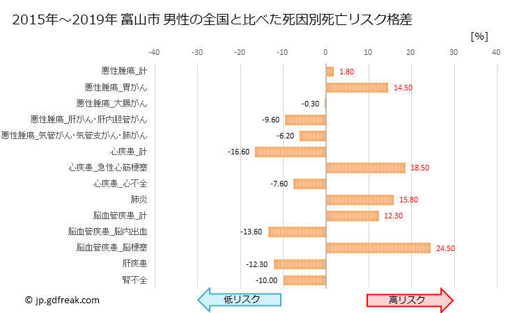 グラフ 年次 富山市(富山県)の死亡原因の構成と死亡リスク格差(全国比) 富山市 男性の全国と比べた死因別死亡リスク格差