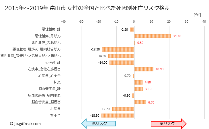 グラフ 年次 富山市(富山県)の死亡原因の構成と死亡リスク格差(全国比) 富山市 女性の全国と比べた死因別死亡リスク格差