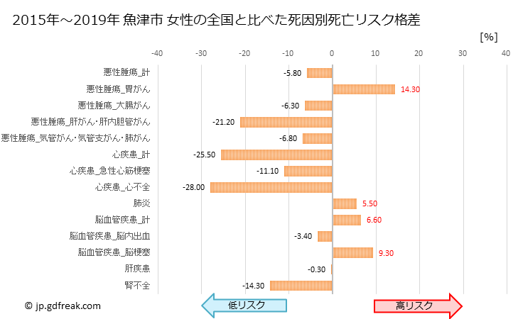 グラフ 年次 魚津市(富山県)の死亡原因の構成と死亡リスク格差(全国比) 魚津市 女性の全国と比べた死因別死亡リスク格差