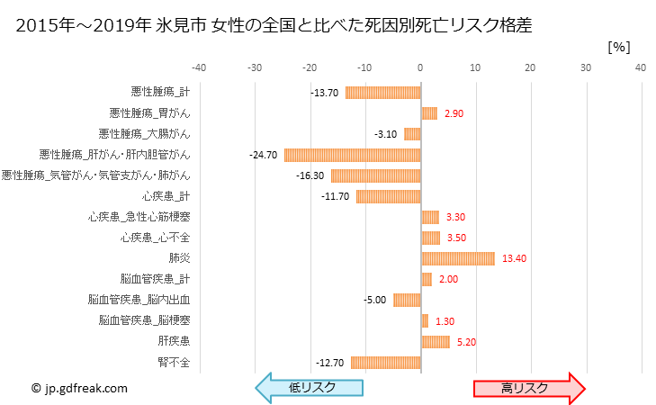 グラフ 年次 氷見市(富山県)の死亡原因の構成と死亡リスク格差(全国比) 氷見市 女性の全国と比べた死因別死亡リスク格差
