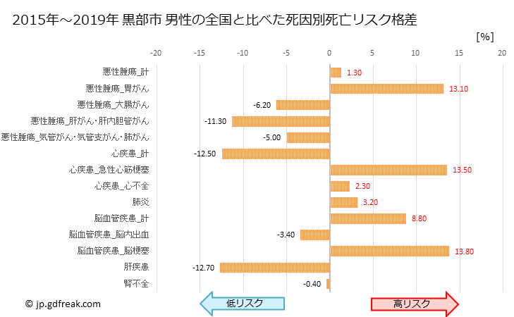 グラフ 年次 黒部市(富山県)の死亡原因の構成と死亡リスク格差(全国比) 黒部市 男性の全国と比べた死因別死亡リスク格差