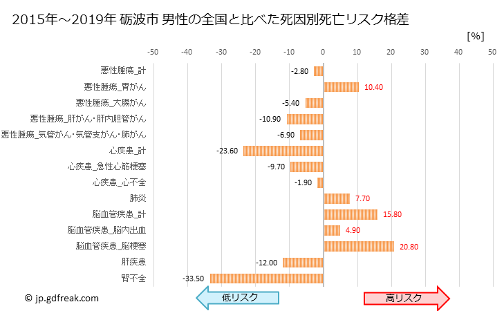 グラフ 年次 砺波市(富山県)の死亡原因の構成と死亡リスク格差(全国比) 砺波市 男性の全国と比べた死因別死亡リスク格差