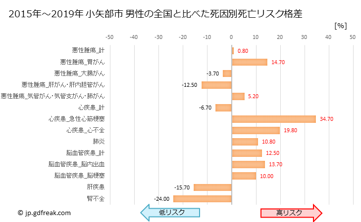 グラフ 年次 小矢部市(富山県)の死亡原因の構成と死亡リスク格差(全国比) 小矢部市 男性の全国と比べた死因別死亡リスク格差
