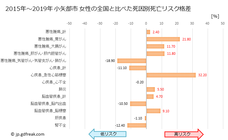 グラフ 年次 小矢部市(富山県)の死亡原因の構成と死亡リスク格差(全国比) 小矢部市 女性の全国と比べた死因別死亡リスク格差