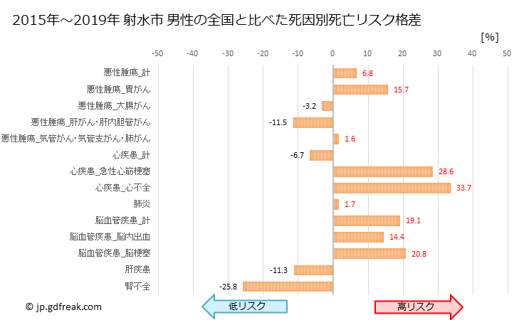 グラフ 年次 射水市(富山県)の死亡原因の構成と死亡リスク格差(全国比) 射水市 男性の全国と比べた死因別死亡リスク格差