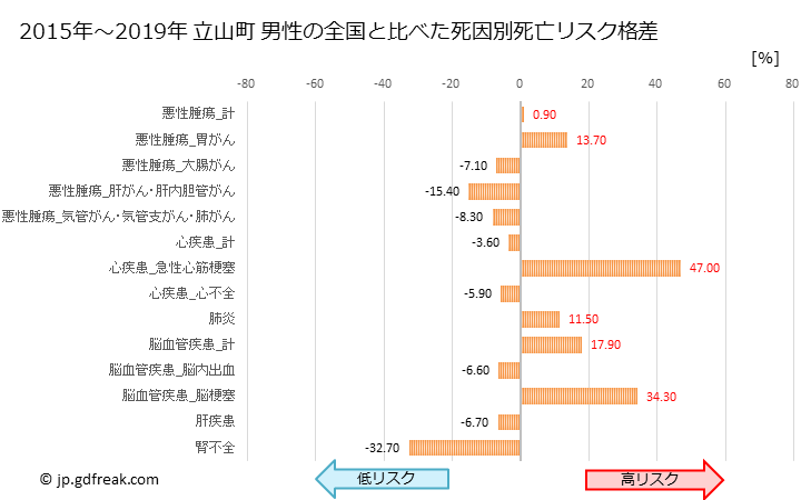 グラフ 年次 立山町(富山県)の死亡原因の構成と死亡リスク格差(全国比) 立山町 男性の全国と比べた死因別死亡リスク格差