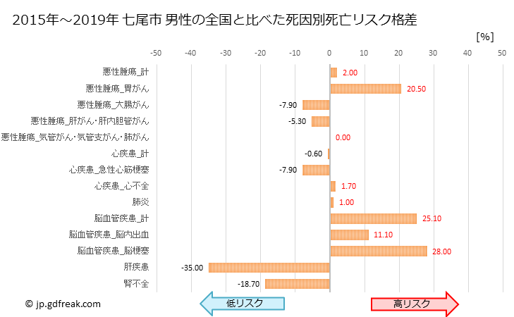 グラフ 年次 七尾市(石川県)の死亡原因の構成と死亡リスク格差(全国比) 七尾市 男性の全国と比べた死因別死亡リスク格差