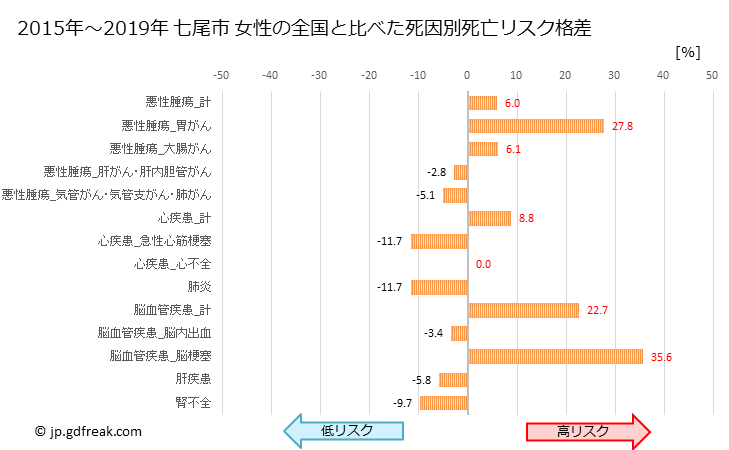 グラフ 年次 七尾市(石川県)の死亡原因の構成と死亡リスク格差(全国比) 七尾市 女性の全国と比べた死因別死亡リスク格差