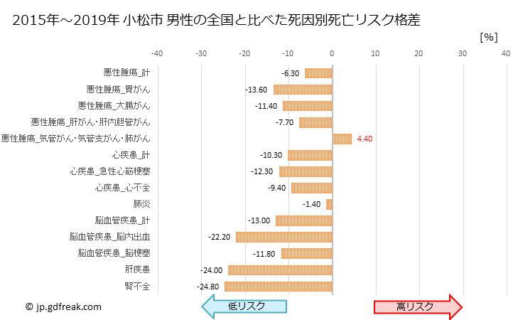 グラフ 年次 小松市(石川県)の死亡原因の構成と死亡リスク格差(全国比) 小松市 男性の全国と比べた死因別死亡リスク格差