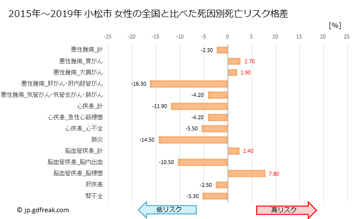 グラフ 年次 小松市(石川県)の死亡原因の構成と死亡リスク格差(全国比) 小松市 女性の全国と比べた死因別死亡リスク格差