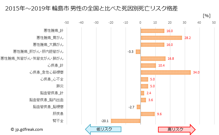 グラフ 年次 輪島市(石川県)の死亡原因の構成と死亡リスク格差(全国比) 輪島市 男性の全国と比べた死因別死亡リスク格差