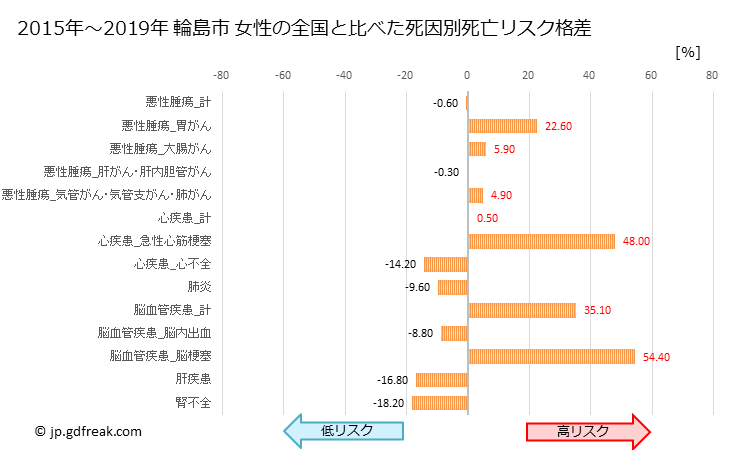 グラフ 年次 輪島市(石川県)の死亡原因の構成と死亡リスク格差(全国比) 輪島市 女性の全国と比べた死因別死亡リスク格差