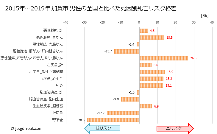 グラフ 年次 加賀市(石川県)の死亡原因の構成と死亡リスク格差(全国比) 加賀市 男性の全国と比べた死因別死亡リスク格差