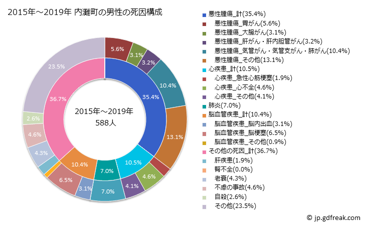 グラフ 年次 内灘町(石川県)の死亡原因の構成と死亡リスク格差(全国比) 2015年～2019年 内灘町の男性の死因構成