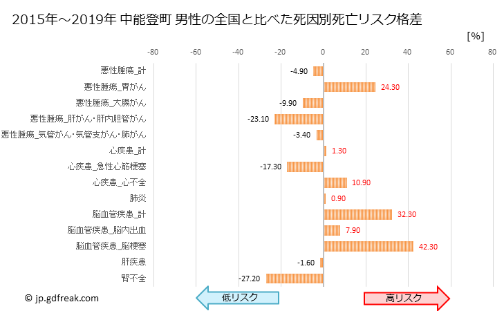 グラフ 年次 中能登町(石川県)の死亡原因の構成と死亡リスク格差(全国比) 中能登町 男性の全国と比べた死因別死亡リスク格差