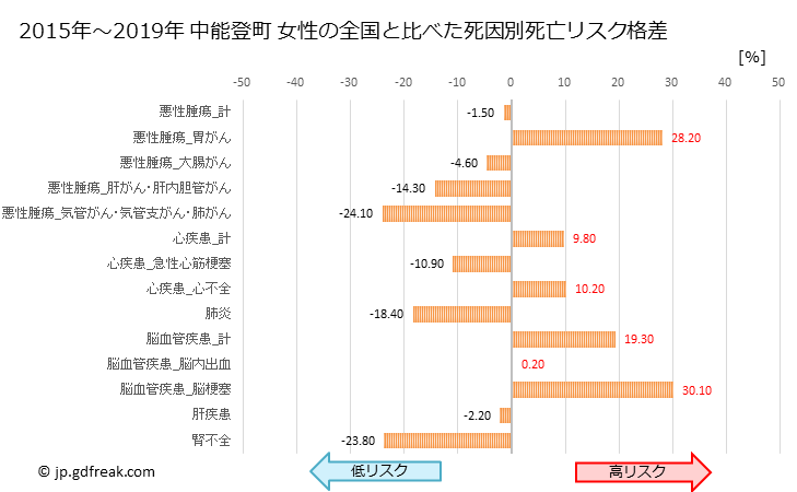 グラフ 年次 中能登町(石川県)の死亡原因の構成と死亡リスク格差(全国比) 中能登町 女性の全国と比べた死因別死亡リスク格差