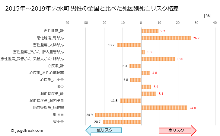 グラフ 年次 穴水町(石川県)の死亡原因の構成と死亡リスク格差(全国比) 穴水町 男性の全国と比べた死因別死亡リスク格差