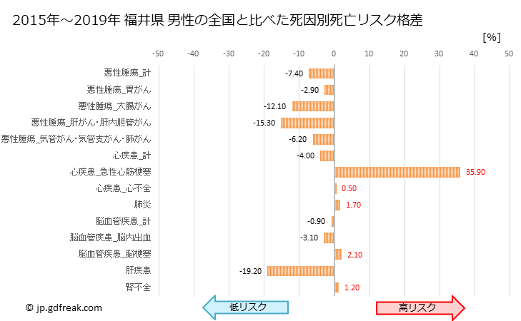 グラフ 年次 福井県の死亡原因の構成と死亡リスク格差(全国比) 福井県 男性の全国と比べた死因別死亡リスク格差