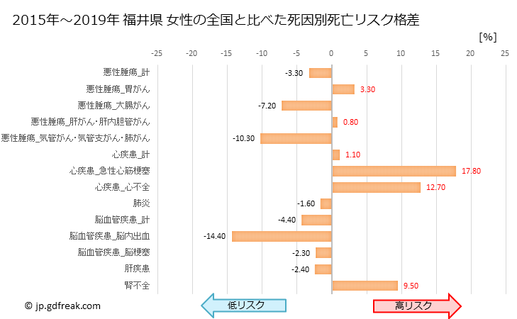 グラフ 年次 福井県の死亡原因の構成と死亡リスク格差(全国比) 福井県 女性の全国と比べた死因別死亡リスク格差
