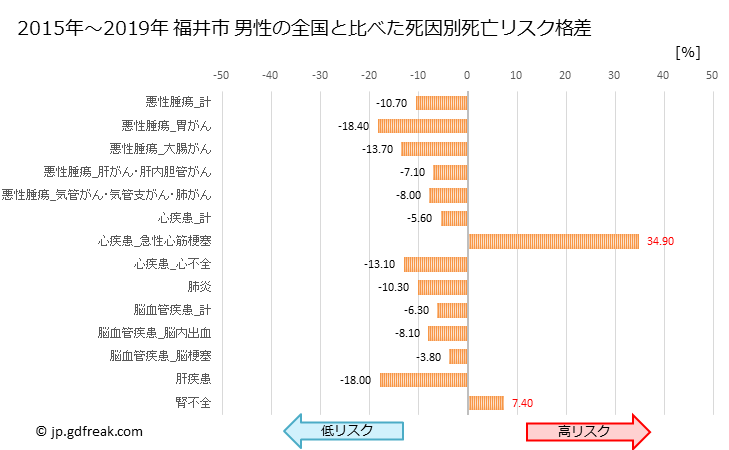 グラフ 年次 福井市(福井県)の死亡原因の構成と死亡リスク格差(全国比) 福井市 男性の全国と比べた死因別死亡リスク格差