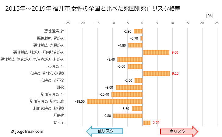 グラフ 年次 福井市(福井県)の死亡原因の構成と死亡リスク格差(全国比) 福井市 女性の全国と比べた死因別死亡リスク格差