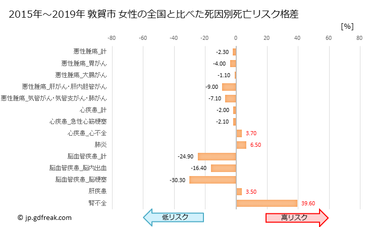 グラフ 年次 敦賀市(福井県)の死亡原因の構成と死亡リスク格差(全国比) 敦賀市 女性の全国と比べた死因別死亡リスク格差