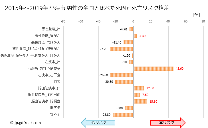 グラフ 年次 小浜市(福井県)の死亡原因の構成と死亡リスク格差(全国比) 小浜市 男性の全国と比べた死因別死亡リスク格差