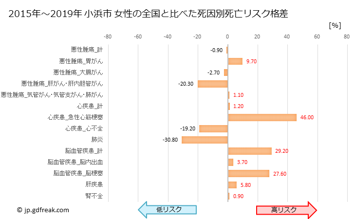 グラフ 年次 小浜市(福井県)の死亡原因の構成と死亡リスク格差(全国比) 小浜市 女性の全国と比べた死因別死亡リスク格差
