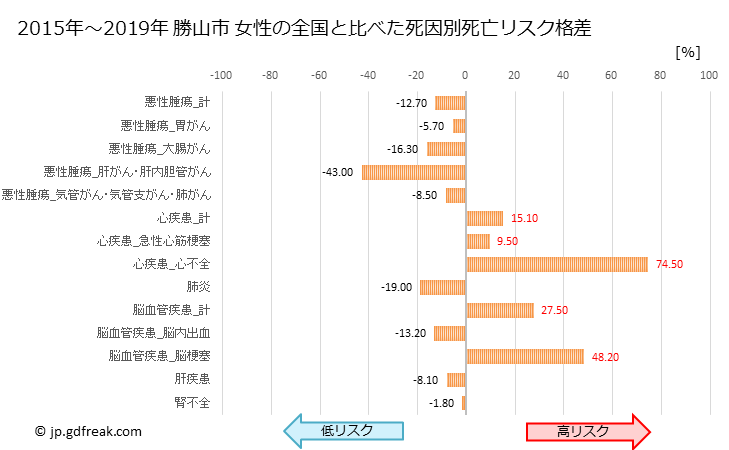グラフ 年次 勝山市(福井県)の死亡原因の構成と死亡リスク格差(全国比) 勝山市 女性の全国と比べた死因別死亡リスク格差