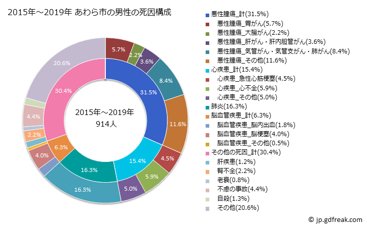 グラフ 年次 あわら市(福井県)の死亡原因の構成と死亡リスク格差(全国比) 2015年～2019年 あわら市の男性の死因構成