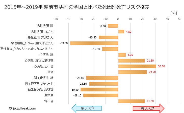 グラフ 年次 越前市(福井県)の死亡原因の構成と死亡リスク格差(全国比) 越前市 男性の全国と比べた死因別死亡リスク格差