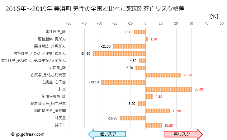 グラフ 年次 美浜町(福井県)の死亡原因の構成と死亡リスク格差(全国比) 美浜町 男性の全国と比べた死因別死亡リスク格差