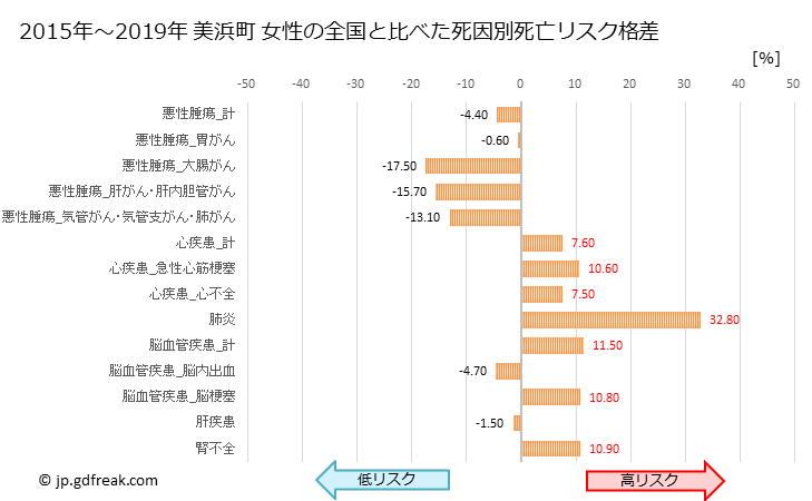 グラフ 年次 美浜町(福井県)の死亡原因の構成と死亡リスク格差(全国比) 美浜町 女性の全国と比べた死因別死亡リスク格差