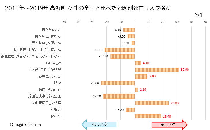 グラフ 年次 高浜町(福井県)の死亡原因の構成と死亡リスク格差(全国比) 高浜町 女性の全国と比べた死因別死亡リスク格差