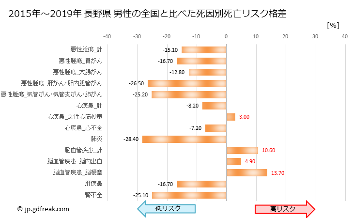 グラフ 年次 長野県の死亡原因の構成と死亡リスク格差(全国比) 長野県 男性の全国と比べた死因別死亡リスク格差