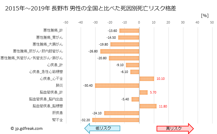 グラフ 年次 長野市(長野県)の死亡原因の構成と死亡リスク格差(全国比) 長野市 男性の全国と比べた死因別死亡リスク格差
