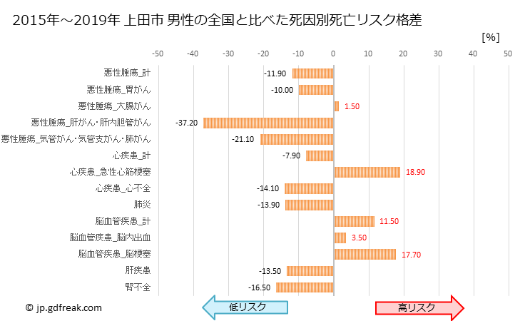 グラフ 年次 上田市(長野県)の死亡原因の構成と死亡リスク格差(全国比) 上田市 男性の全国と比べた死因別死亡リスク格差