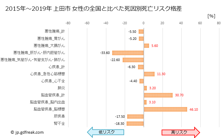 グラフ 年次 上田市(長野県)の死亡原因の構成と死亡リスク格差(全国比) 上田市 女性の全国と比べた死因別死亡リスク格差