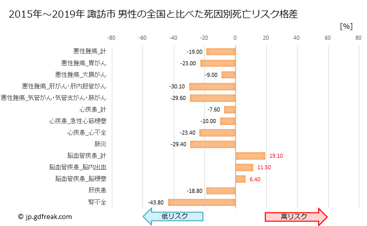 グラフ 年次 諏訪市(長野県)の死亡原因の構成と死亡リスク格差(全国比) 諏訪市 男性の全国と比べた死因別死亡リスク格差