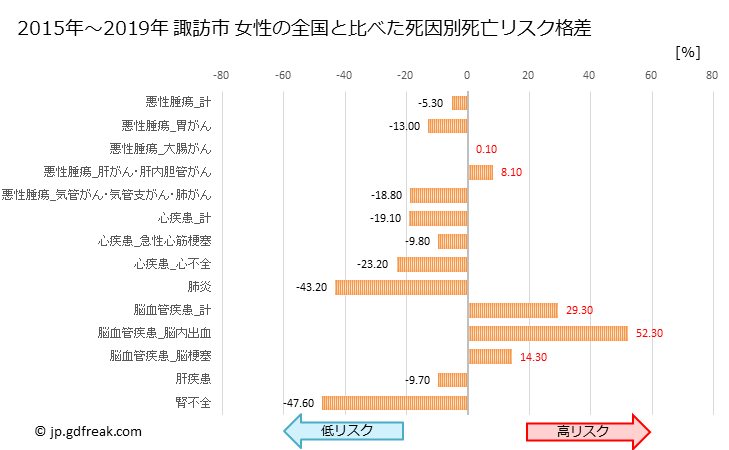 グラフ 年次 諏訪市(長野県)の死亡原因の構成と死亡リスク格差(全国比) 諏訪市 女性の全国と比べた死因別死亡リスク格差