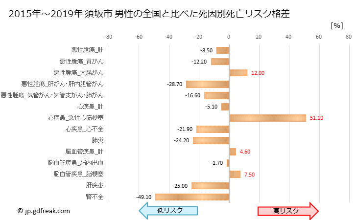グラフ 年次 須坂市(長野県)の死亡原因の構成と死亡リスク格差(全国比) 須坂市 男性の全国と比べた死因別死亡リスク格差