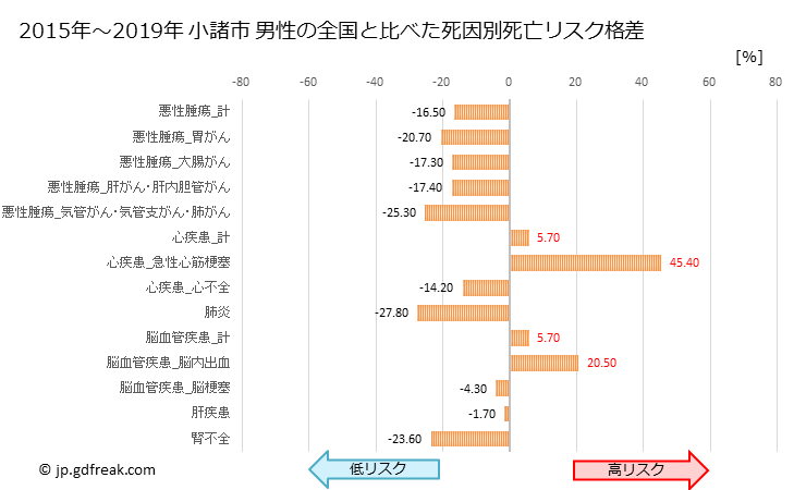 グラフ 年次 小諸市(長野県)の死亡原因の構成と死亡リスク格差(全国比) 小諸市 男性の全国と比べた死因別死亡リスク格差