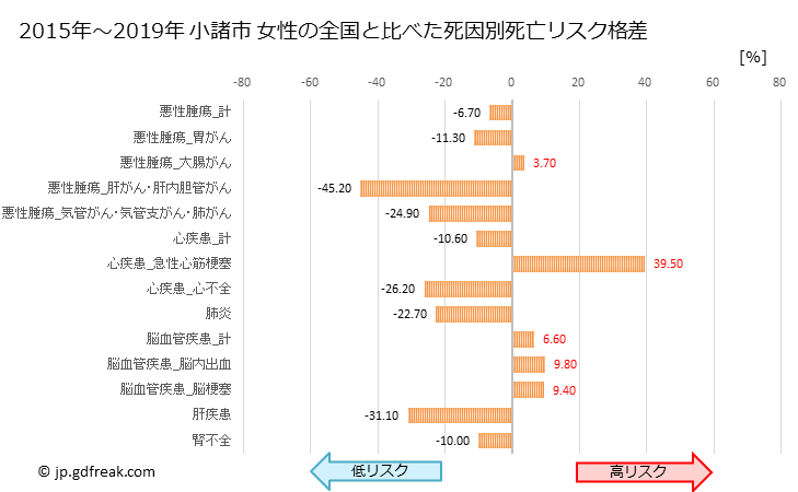グラフ 年次 小諸市(長野県)の死亡原因の構成と死亡リスク格差(全国比) 小諸市 女性の全国と比べた死因別死亡リスク格差