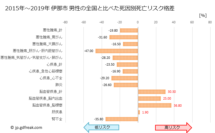 グラフ 年次 伊那市(長野県)の死亡原因の構成と死亡リスク格差(全国比) 伊那市 男性の全国と比べた死因別死亡リスク格差