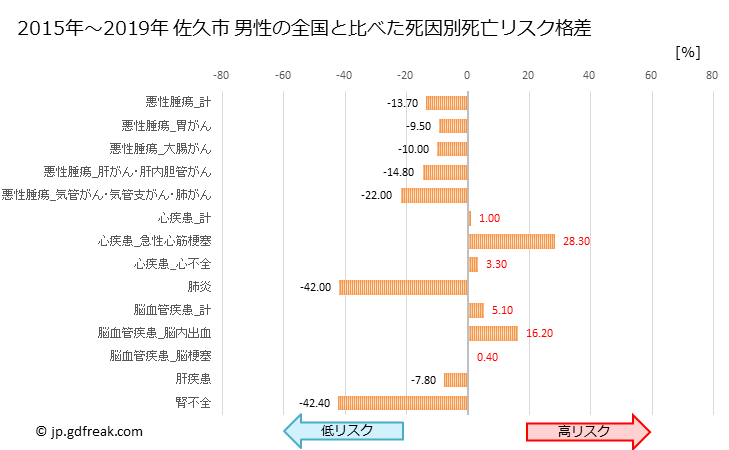 グラフ 年次 佐久市(長野県)の死亡原因の構成と死亡リスク格差(全国比) 佐久市 男性の全国と比べた死因別死亡リスク格差